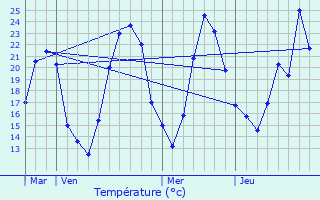 Graphique des tempratures prvues pour Serrires