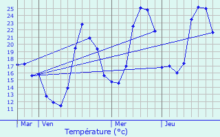 Graphique des tempratures prvues pour Bourg-Madame