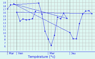 Graphique des tempratures prvues pour Vergal