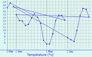 Graphique des tempratures prvues pour Prtot-Vicquemare