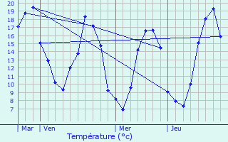 Graphique des tempratures prvues pour La Bouexire