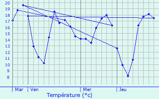 Graphique des tempratures prvues pour Blanzac-ls-Matha