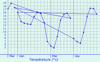 Graphique des tempratures prvues pour Fresquiennes