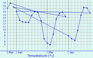 Graphique des tempratures prvues pour Eslettes