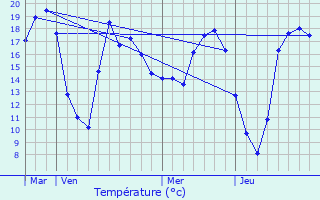 Graphique des tempratures prvues pour Aumagne