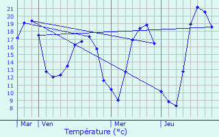 Graphique des tempratures prvues pour Drulingen