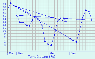 Graphique des tempratures prvues pour Smermesnil