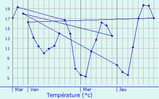 Graphique des tempratures prvues pour Haybes