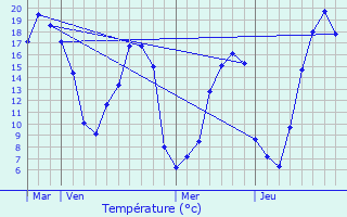 Graphique des tempratures prvues pour Boitron