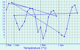 Graphique des tempratures prvues pour Trimer