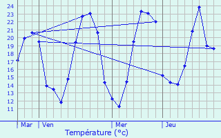 Graphique des tempratures prvues pour Saint-Julien-de-Jonzy