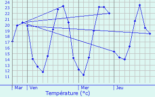 Graphique des tempratures prvues pour Sarry