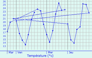 Graphique des tempratures prvues pour La Frette