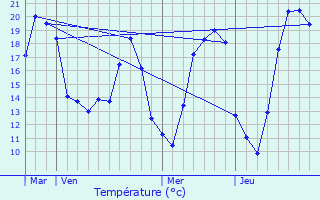 Graphique des tempratures prvues pour Verlin