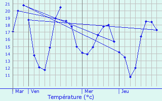 Graphique des tempratures prvues pour Chepniers