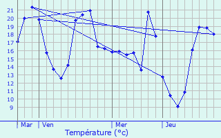 Graphique des tempratures prvues pour Pompiey