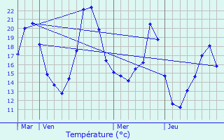 Graphique des tempratures prvues pour Rochemaure