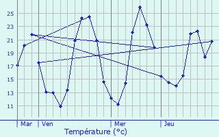 Graphique des tempratures prvues pour Haute-Rivoire