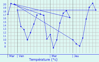 Graphique des tempratures prvues pour La Rouaudire