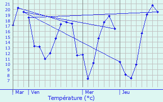 Graphique des tempratures prvues pour La Dominelais