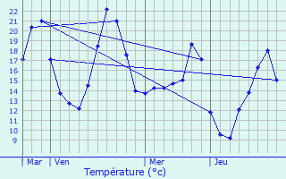 Graphique des tempratures prvues pour Lussas