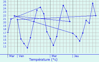 Graphique des tempratures prvues pour Peyraud