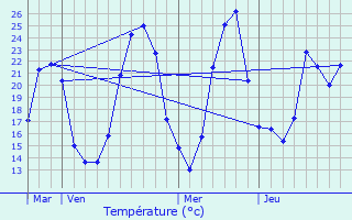 Graphique des tempratures prvues pour Vernas