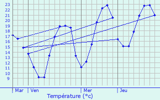 Graphique des tempratures prvues pour Gap