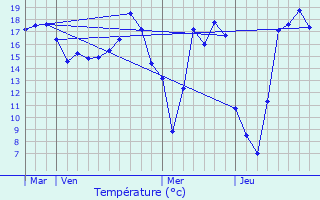 Graphique des tempratures prvues pour Besn