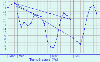 Graphique des tempratures prvues pour Audrieu