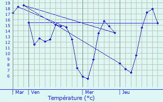 Graphique des tempratures prvues pour Cristot