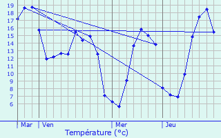 Graphique des tempratures prvues pour Mouen