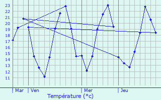 Graphique des tempratures prvues pour Authume