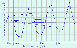 Graphique des tempratures prvues pour Chtillon