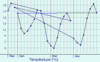 Graphique des tempratures prvues pour Mnil-Vin