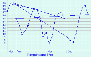 Graphique des tempratures prvues pour Les Iffs