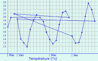 Graphique des tempratures prvues pour Thann