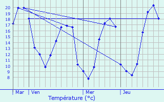 Graphique des tempratures prvues pour Cosmes