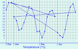 Graphique des tempratures prvues pour Langouet