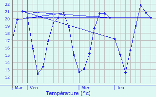 Graphique des tempratures prvues pour Til-Chtel