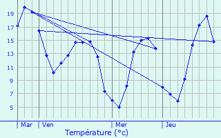 Graphique des tempratures prvues pour Vieux-Pont-en-Auge