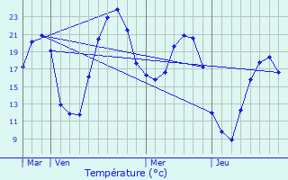 Graphique des tempratures prvues pour Mours-Saint-Eusbe