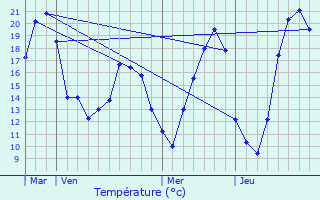 Graphique des tempratures prvues pour vry