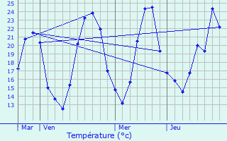 Graphique des tempratures prvues pour Clonas-sur-Varze