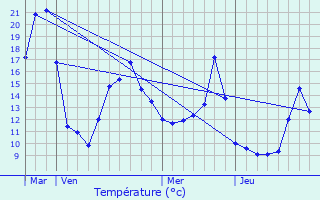 Graphique des tempratures prvues pour Ruffieux