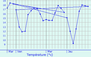 Graphique des tempratures prvues pour Sablonceaux