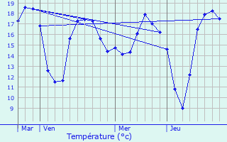 Graphique des tempratures prvues pour Pont-l