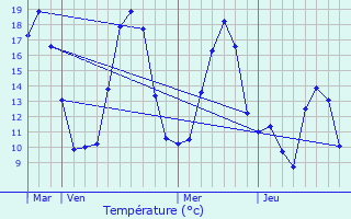 Graphique des tempratures prvues pour Guagno