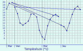 Graphique des tempratures prvues pour Sars-Poteries