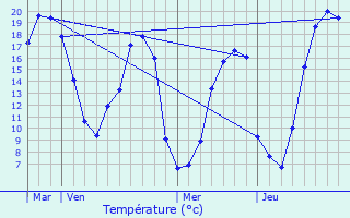 Graphique des tempratures prvues pour Les Aulneaux